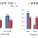 P-6938 | 창업․벤처생태계 올해도 좋은 흐름 이어져 - 중소기업청 2016-03-22 보도자료