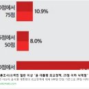 [뉴스토마토] 윤 대통령 지지율 33.5% 3주연속 하락, 국민의힘도 3주연속 동반 하락 .. 민주당은 과반 육박! 이미지