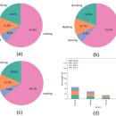 연산가축인공수정소 | 정확도 88% 달성, 스마트 양계 행동인식 자동화 모델