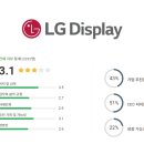 한자엔지니어링경북특판 | LG디스플레이 연봉 복지 면접 투자 임직원 회사 전망