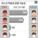 세정이용원 - 장수군 장무로 196 | 비말차단 마스크 착용 코로나 감염 가능성은? 마스크 올바른 사용법. 사회적 거리두기 2단계 내용
