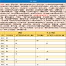옥계연수원 입구 티스토리