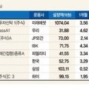 휴가철 앞두고 소비재 펀드 ‘들썩’ 이미지