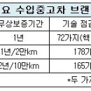 BMW·벤츠 등 발벗고 나선 '중고차 인증' 서비스 도움되나? 이미지