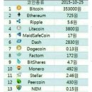 2015년 비트코인 및 알트코인 가격 이미지