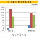 [규제에 멍드는 카드사]하나카드, '흑자궤도' 이탈하나 이미지