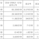 "상위 0.1% 근로소득 8.3억, 중위소득 28.8배…격차 확대 추세" (2020년 기준) 이미지