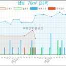 삼보부동산공인중개사사무소 이미지