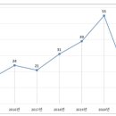 SNS 활용 마케팅 서비스 특허출원 급증…5년간 연평균 28%↑ 이미지