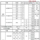 하우스파이프,구조용파이프,아시바파이프,백관KS(클램프,연결핀),C형강 판매단가 이미지