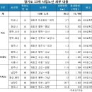 경기지역 13개 도로 신설ㆍ확장, 1조5700억 투자...국토부 5개년 계획, 남양주 오남~수동 등 99.2km 이미지