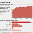 U.S. Poverty Rate Stabilizes-wsj 10/10 : 미국 빈곤층 지속증가 배경과 상황 분석 이미지