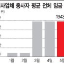 외식 자영업자의 절규 "하루 종일 일해도 쥔 돈은 2백..차라리 폐업"(종합) 이미지