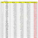 [브랜드평판] 여자 광고모델 브랜드 2017년 11월 빅데이터 분석...1위 김연아, 2위 설현, 3위 한혜진 이미지