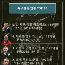 축구감독 연봉순위 TOP 10 이미지