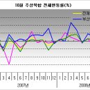 2005년 이후 전국 주상복합 시장, 월간 최대 하락 이미지