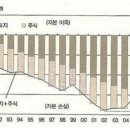 돈의 역사(Ⅵ-5) : 자산 가격 버블이 붕괴될 때 불황이 출현하는 이유는? 이미지