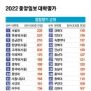 2022년중앙일보대학평가 이미지