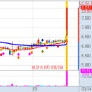 3월 24일(목) 불스탁®검색기: 오리콤 상한가, 사조씨푸드 급등, 케어젠, CJ씨푸드, 이건홀딩스 이미지