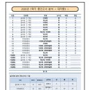 대저중학교 | 2026년 1학기 중간고사 분석 < 대저중3 >