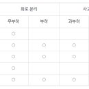 단답형 88문 암기자료, 접지,MCCB, EOCR,콘덴서 과대삽입 변압기,전동기,리액터,계전기 이미지