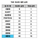 세종대, '2021 THE 아시아 대학평가' 46위 기록 이미지