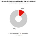 페이스북이 사기 광고의 온상인 이유와 사기꾼들에게 부과하는 허위 '세금'으로 수십억 달러를 벌어들이는 이유는 무엇일까요? 이미지