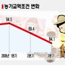 영농애로담▒▒농산물 판매값 내리고 비료 등 농업용품은 ‘껑충’ 이미지