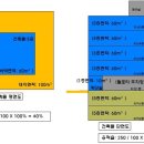 내집짓기 - 연면적, 건폐율, 용적율,그림건축용어 이미지