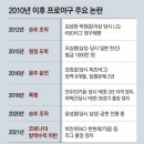 체질 개선 시급한 한국야구 이미지