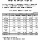 기술자 노임단가라는거.........질문한번 드립니다. 이미지