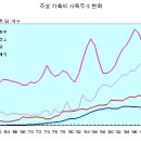 주요 가축의 사육두수 변화 이미지