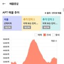 &#39;24년 1월 서울 아파트 시장 정리 (매매가의 양극화 완화 가능성과 전세가 상승 지속) 이미지