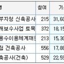 삼표피앤씨 주식회사 - 상주시 | 삼표피앤씨 주식회사