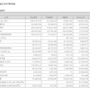 하이브 상반기 레이블/자회사별 실적 이미지