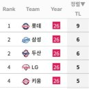 KBO 팀 QS하고 패전 횟수 순위 이미지