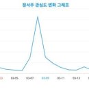 빅데이터 분석으로 밝혀진 &#39;정서주&#39; 열풍, 랭키파이가 분석한 성별·연령별 빅데이터 분석 결과, 2024년 3월 25일 기준 이미지