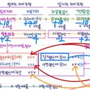 재무회계연습/17장 법인세회계/ 워크북19-11/법인세비용/ 손익거래에 의한 영구적차이 이미지