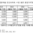 지난달 아파트 분양가 역대 최고… 대전·세종 등 5대 광역시는 하락 이미지