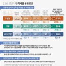 내년부터 휘발유 유류세 인하폭 25%로 축소…L당 99원 오른다-연합뉴스 이미지