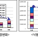 3대강수계 1단계 수질오염총량관리 중간 점검결과 이미지