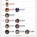 구단별 지명 연도로 보는 현역 최고참 원클럽맨 이미지