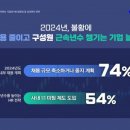 디웨일 클랩, 기업체 HR팀장 대상 설문… 기업 74%, 내년도 채용 규모 축소하거나 중지 계획 이미지