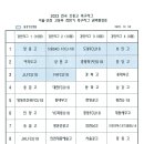 2023 고등부 축구 경인리그 권역 편성표 이미지