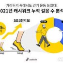 코로나 시대 중장년층, 걷기로 건강관리…캐시워크 분석 이미지