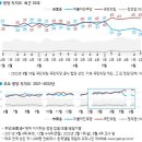 갤럽)))대통령 지지율, 정당 지지도.jpg 이미지