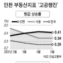 뜨거운 인천 부동산 시장 이미지