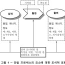 빙혼경 4789 기업 895 구매프로세스와 구매관리절차서 차이 이미지