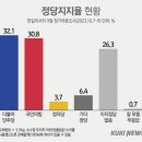 윤 긍정 37.6%, 국민의힘 30.8 vs 민주당 32.1% (쿠키뉴스-한길리서치) 이미지