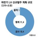LH, 하반기에만 11.4조 공사·용역 발주 이미지